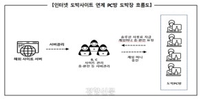 청소년도 가는 PC방은 도박 소굴?…경찰, 불법 도박장 운영한 41명 검찰 송치
