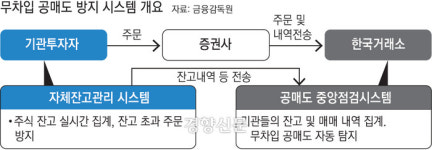 이복현 “공매도, 불법 99% 잡는다”고 하지만 “성긴 그물” 지적도