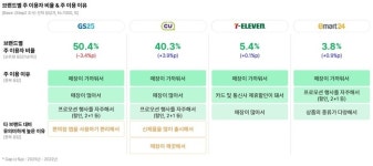 “편의점 핵심은 매장 접근성”…가장 많이 이용하는 곳은 ‘GS25’