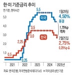 한은, 올해 성장률 전망 1.5%로 하향…기준금리도 인하