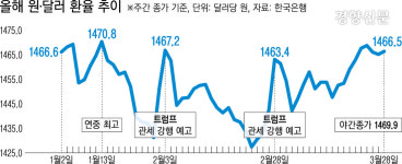 ‘상호관세 임박’ 원·달러 환율 ‘1500원’대 공포 커진다