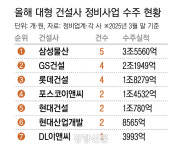 도시정비사업, 치열한 경쟁도 ‘옛말’인데 ‘빅 매치’되는 곳은 따로 있다[올앳부동산]