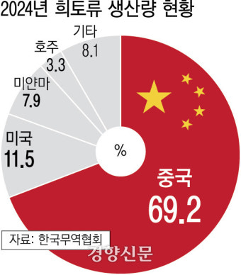 중국이 다시 꺼내든 희토류 수출통제…한국 첨단산업 영향 없나