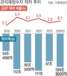 재정 건전성 운운하더니…작년 나라살림 적자 100조 넘어