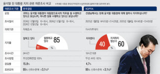 윤석열 11%? 40%? 여론조사 어디까지 믿어야 할까···제대로 보는 법 총정리