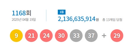1168회 로또 1등 ‘9, 21, 24, 30, 33, 37’···보너스 번호 ‘29’
