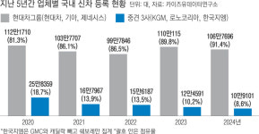 현대차그룹과 수입차 틈에 허덕이는 ‘국내 중견 3사’