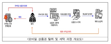 ‘30억’, 그들에게 ‘모바일 상품권 해킹’은 주말 이벤트에 불과했다