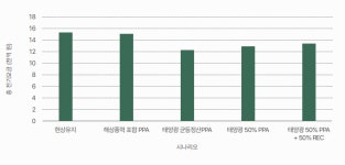용인 반도체 클러스터, “태양광에너지 쓰면 삼성전자 전기요금 30조원 절감”