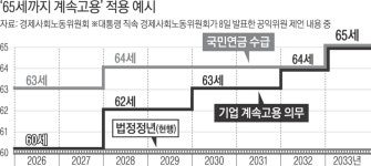 경사노위 “법적 정년연장 대신 65세까지 계속고용 의무화를”