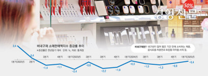 덜 먹고 덜 꾸미고 덜 입고···고령화·불황에 소비자들 ‘덜덜’
