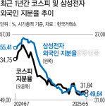 돌아온 ‘외국인’···코스피 나흘 연속 1% 반등, 2850선 돌파