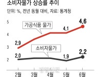 ‘라면 21개월 만 최대폭 ↑’ 안 잡히는 가공식품 물가···소비자물가 5개월 만에 최대 상승