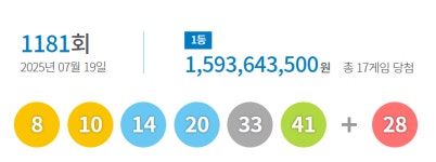 1181회 로또 당첨번호 ‘8, 10, 14, 20, 33, 41’