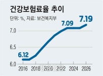 건강보험료율 3년만에 소폭 인상··· 직장가입자 한달 2235원 더 낸다