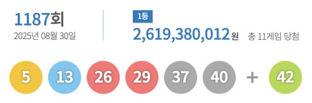 1187회 로또 1등 ‘5, 13, 26, 29, 37, 40’