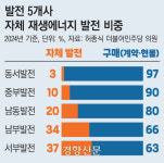 [단독] 재생에너지 발전하랬더니…‘돈’으로 때운 발전 5개사