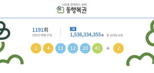 1191회 로또 1등 ‘1, 4, 11, 12, 20, 41’…당첨금 15억3000만원