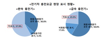 헥토_전기차충전비 | “전기차 충전비 왜 이렇게 많이 나왔나” 비회원 최대 2배 비싸