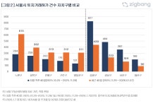 서울 토지거래허가 최근 40일간 13% 증가…노원·성북 등 실수요 중심
