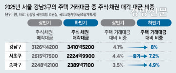작년 하반기 주식·채권 2조원어치 팔아 서울 주택 샀다