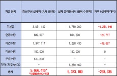 [단독]환경미화원 임금 보호하랬더니···현장선 ‘유명무실’·구청은 ‘모르쇠’