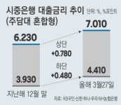 은행 주담대 고정금리 ‘7%’ 뚫었다…중동전쟁 탓 ‘영끌족’ 이자 폭탄