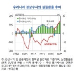 경상흑자에도 환율이 오르네···“민간 해외 자산 증가”