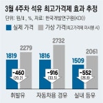KDI “석유 최고가격제, 물가 0.8%포인트 낮췄지만… 취약계층엔 여전히 ‘가혹’”