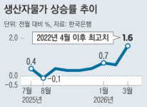 유가 상승 유탄 맞은 생산자물가 1.6% ↑