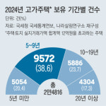 ‘장특공제 혜택’ 10명 중 6명, 주택 10년 미만 보유