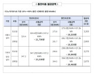 서울시 “봄·가을 주말 낮 전기차 충전 요금, 최대 15% 인하”