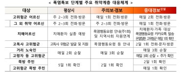 “어르신, 더위 피하셨어요?”···폭염중대경보 땐 하루 두 번 고위험 어르신 안부 묻는다