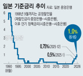 31년 만에 ‘1% 기준금리’ 복귀한 일본···한국도 7월에 기준금리 올리나