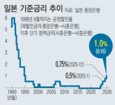 일본, 31년 만에 ‘1% 금리’…한국도 ‘인상’ 가능성 확대