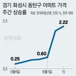 ‘동탄’ 규제지역 지정되나···아파트 ‘무서운’ 상승세, 1주일새 2.2% 올라