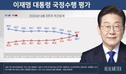 이 대통령 지지율 46.7%·부정평가 49.7%…취임 후 첫 역전[리얼미터]