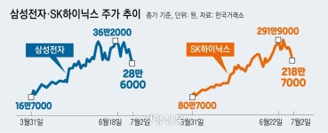 하루새 9% 14% 급락 ‘삼전닉스’···AI 거품론 vs 실적 자신감