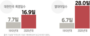 42.5도 땡볕 아래 ‘양산 쓰는 남자들’···폭염이 바꾼 여름 일상[뉴스뷰]