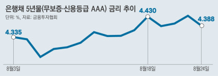 미 ‘국채 30년물’ 19년 만에 최고…국내 주담대 금리 동반 상승