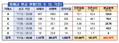 은행 막히자 가상자산거래소로 넘어간 피싱 범죄금…경찰 수사로 피해자 1137명에 263억 환급
