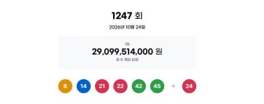 로또 1247회 당첨번호 ‘8·14·21·22·42·45’…1등 당첨금 36억