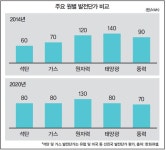[특집-에너지 대전환 시대 <하>]기로에 선 한국, 햇빛·바람도 불리
