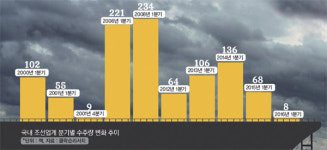 탈출구 없는 조선업계의 불황