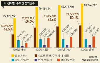 D-13, 이재명 vs. 김문수 vs. 이준석… 수도권 공략전 in FULL SWING