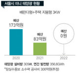 태양광에서 수력으로 핸들 꺾은 서울시