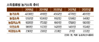 지원 줄고 유가 널뛰고 농민은 ‘한숨’
