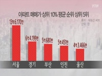 상위 10% 아파트값 서울·전남 11억 원 차이
