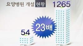 요양병원 10년 새 23배 급증
