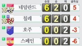 스페인 탈락...칠레·네덜란드 16강행